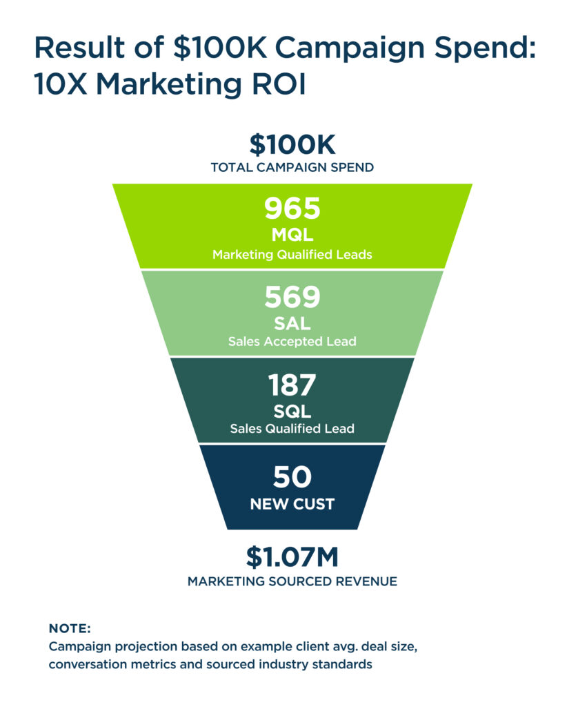 Revenue Marketing Leads to Higher Exit Multiples