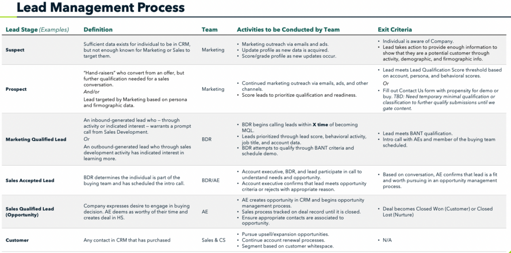 Streamlining and Unifying Portco Lead Management Processes